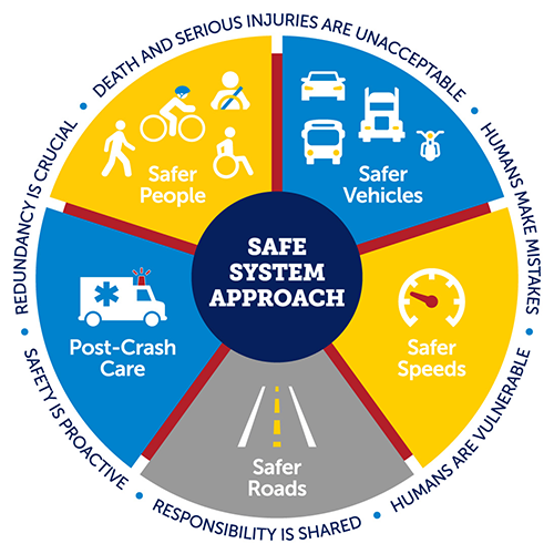 This is a circular diagram about the Safe System Approach. On the circumference is a band with six safe system principles: Death and serious injuries are unacceptable, humans make mistakes, humans are vulnerable, responsibility is shared, safety is proactive, and redundancy is crucial. Inside this, the circle is divided into five sections with logos representing each section: Safer vehicles, safer speeds, safer roads, post-crash care, and safer people.