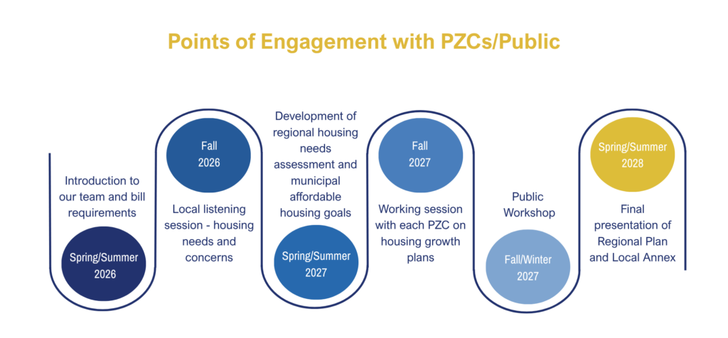 Curved horizontal timeline of SECOG's points of engagement with Planning & Zoning Commissions/public